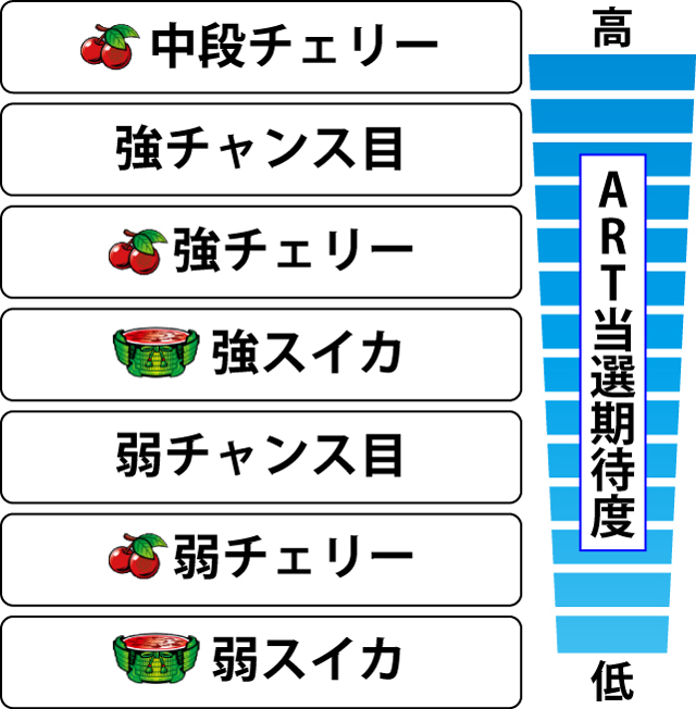 2.8.1 各役のART当選期待度