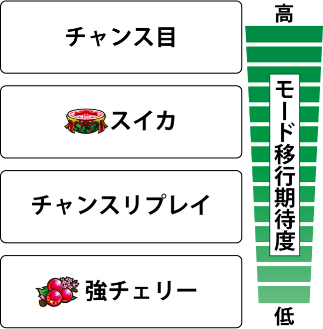 2.7.1 各役のモード移行期待度