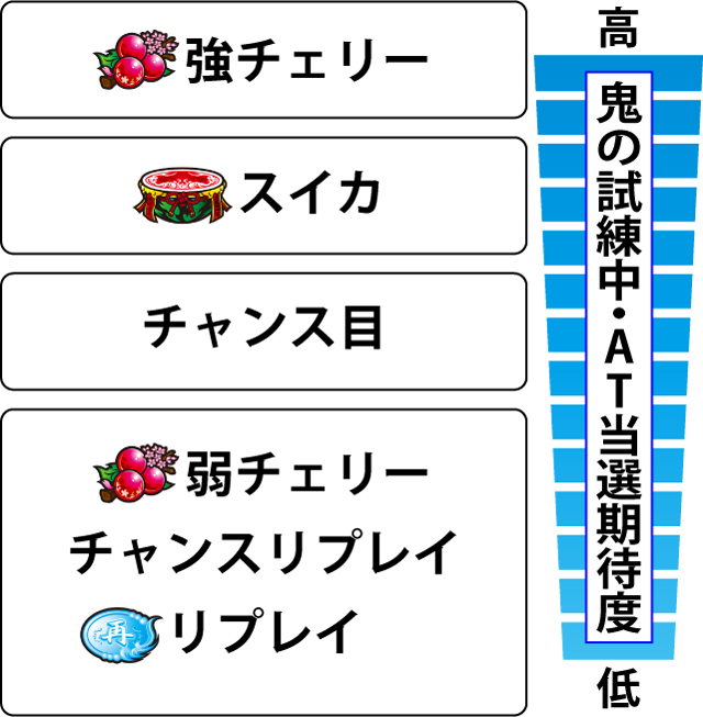 2.8.1 鬼の試練中・各役のAT当選期待度