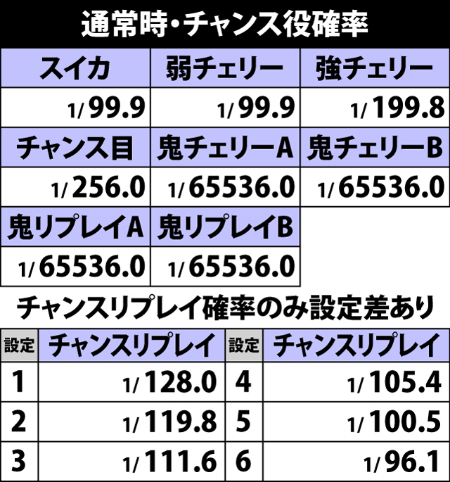 4.9.1 通常時・チャンス役確率