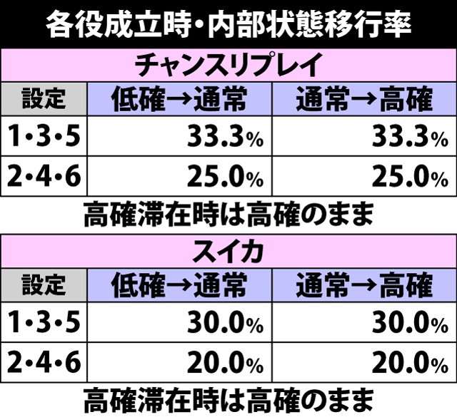 4.10.1 各役成立時・内部状態移行率