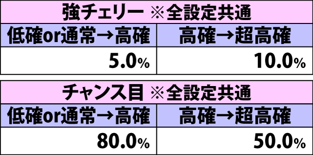 4.10.1 各役成立時・内部状態移行率