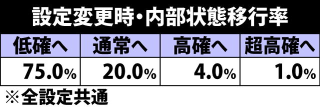 4.11.1 設定変更時・内部状態移行率