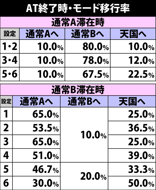 4.4.1 AT終了時・モード移行率