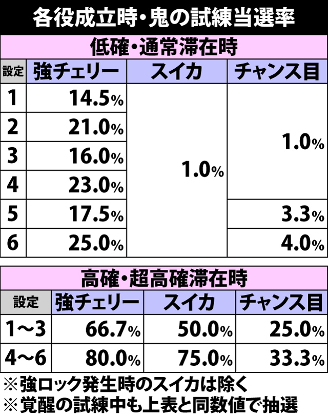 4.6.1 各役成立時・鬼の試練当選率