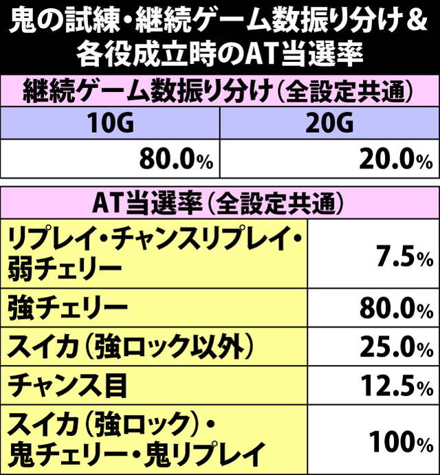 4.7.1 鬼の試練・継続ゲーム数振り分け&各役成立時のAT当選率