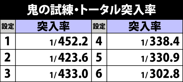 4.6.1 各役成立時・鬼の試練当選率