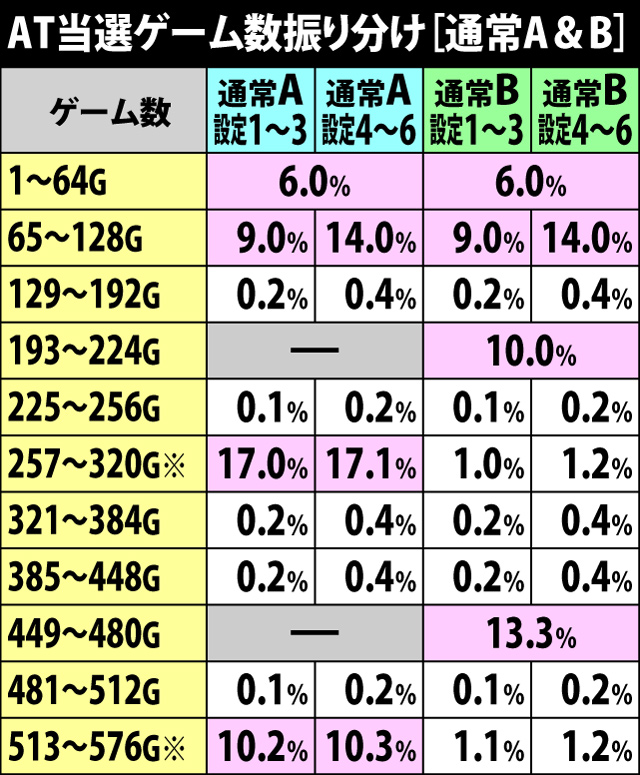 4.2.1 通常A&B・AT当選ゲーム数振り分け