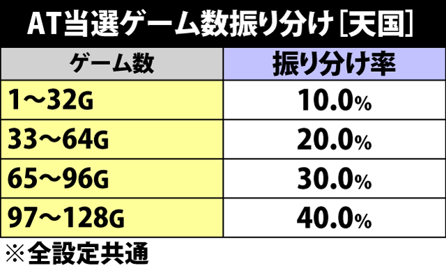 4.3.1 天国・AT当選ゲーム数振り分け