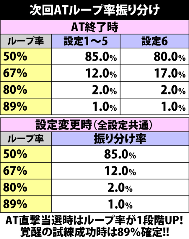 5.3.1 次回ATループ率振り分け