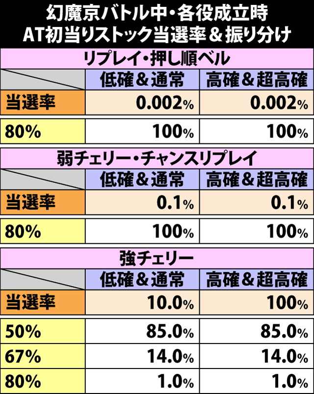 5.4.1 幻魔京バトル中・各役成立時の初当りストック当選率&振り分け