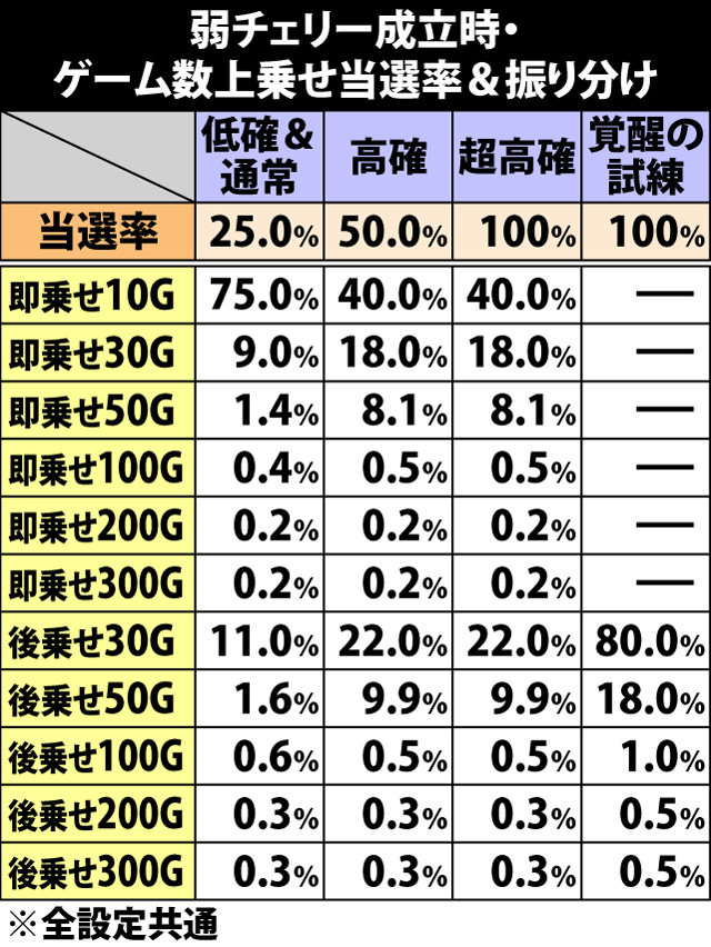 5.7.1 弱チェリー成立時・ゲーム数上乗せ当選率&振り分け