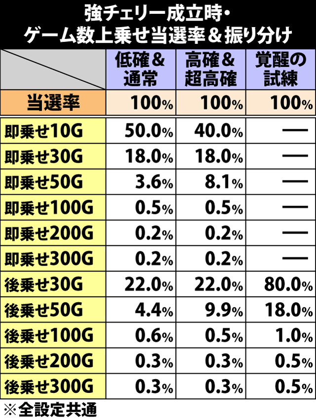 5.8.1 強チェリー成立時・ゲーム数上乗せ当選率&振り分け