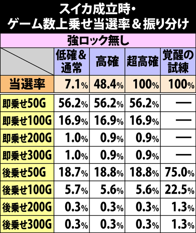 5.9.1 スイカ成立時・ゲーム数上乗せ当選率&振り分け