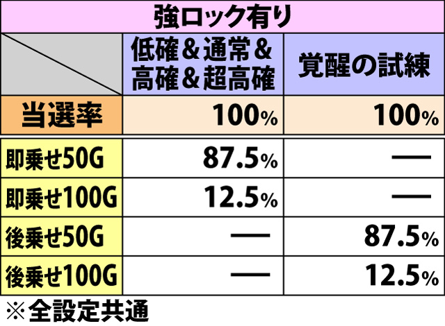 5.9.1 スイカ成立時・ゲーム数上乗せ当選率&振り分け