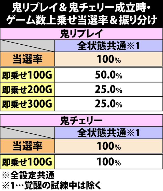 5.11.1 鬼リプレイ&鬼チェリー成立時・ゲーム数上乗せ当選率&振り分け