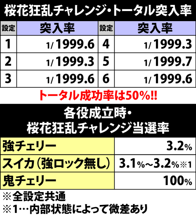 5.1.1 各役成立時・桜花狂乱チャレンジ当選率