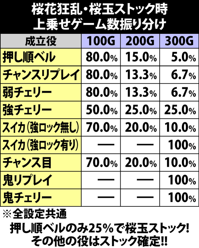 5.2.1 桜花狂乱・桜玉1個あたりの上乗せゲーム数振り分け
