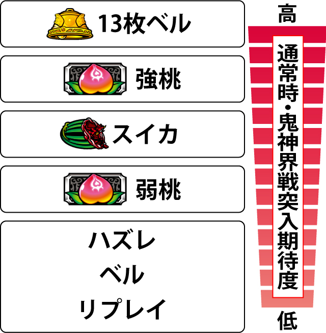 2.1.1 各役の鬼神界戦突入期待度(通常時)