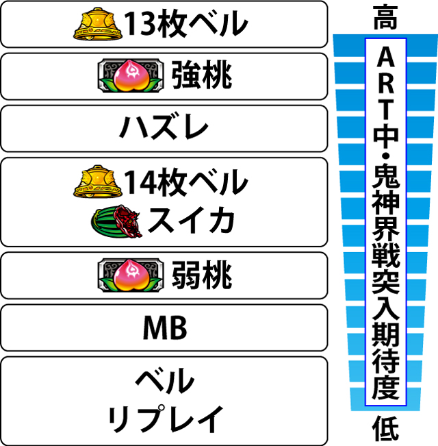 3.1.1 各役の鬼神界戦突入期待度(ART中)