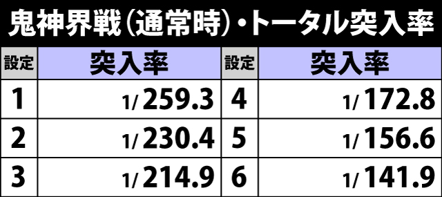 4.29.1 通常時・鬼神界戦トータル突入率