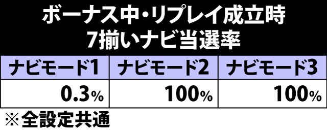 5.2.1 各役成立時・7揃いナビモード移行率