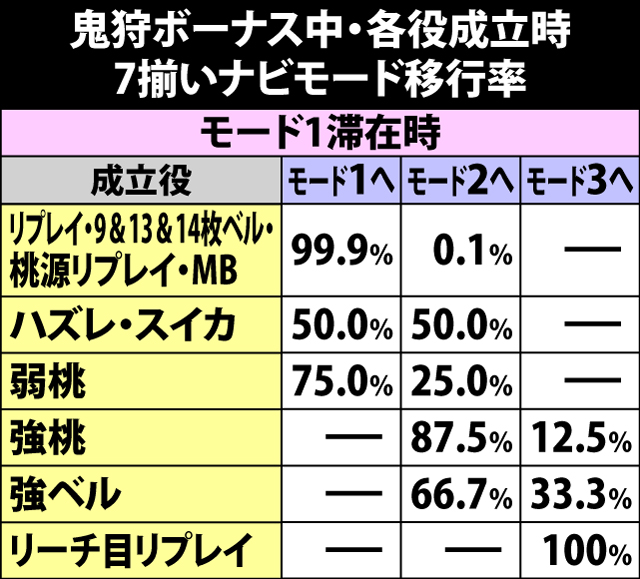 5.3.1 鬼狩ボーナス中・各役成立時の7揃いナビモード移行率