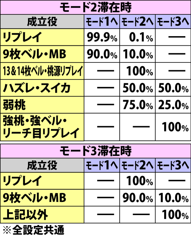 5.3.1 鬼狩ボーナス中・各役成立時の7揃いナビモード移行率