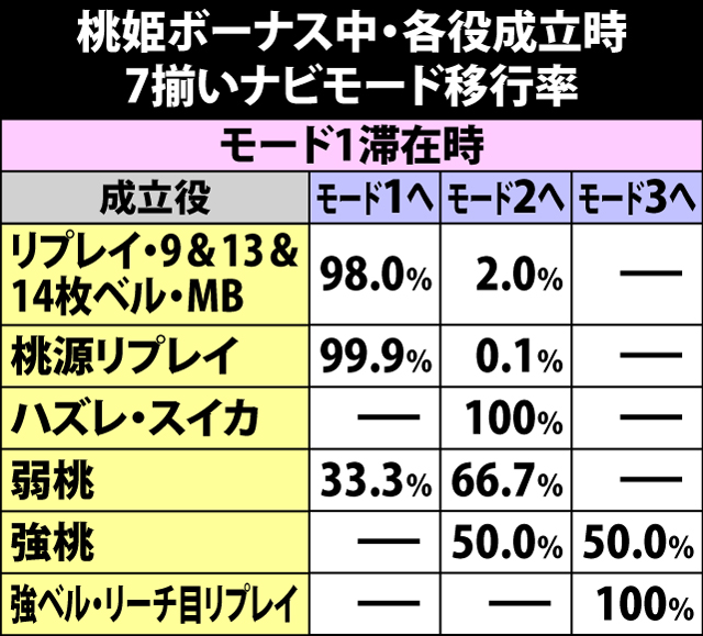 5.4.1 桃姫ボーナス中・各役成立時の7揃いナビモード移行率