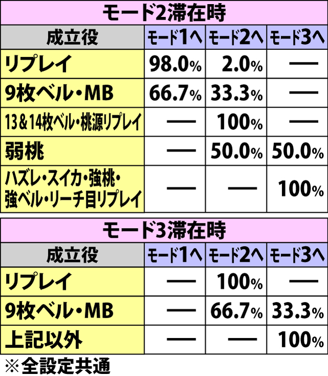 5.4.1 桃姫ボーナス中・各役成立時の7揃いナビモード移行率