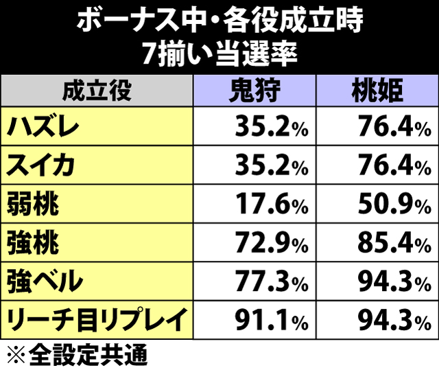 5.5.1 各役成立時・7揃い当選率
