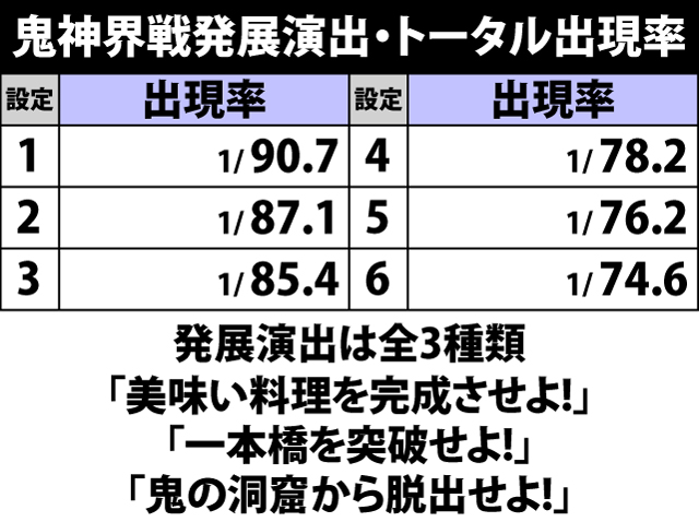 8.4.1 鬼神界戦発展演出出現率と主なポイント