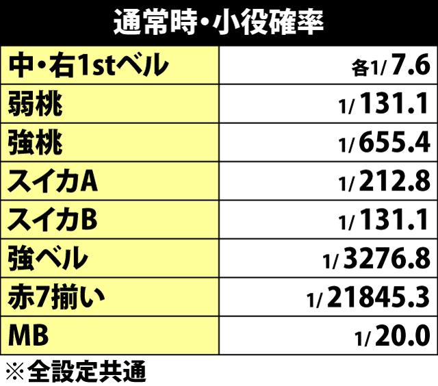 4.27.1 通常時・小役確率