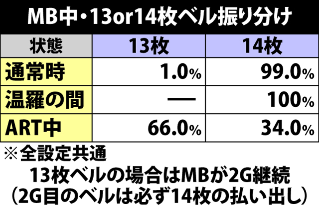 4.28.1 MB中・13or14枚ベル振り分け