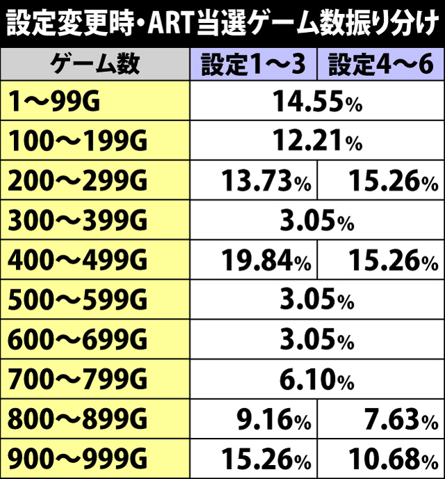 4.26.1 設定変更時・ART当選ゲーム数振り分け
