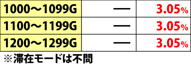 4.26.1 設定変更時・ART当選ゲーム数振り分け