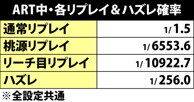 6.23.1 ART中・各リプレイ&ハズレ確率