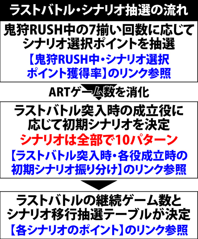 6.24.1 ラストバトルの仕組みとシナリオ移行抽選