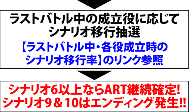 6.24.1 ラストバトルの仕組みとシナリオ移行抽選
