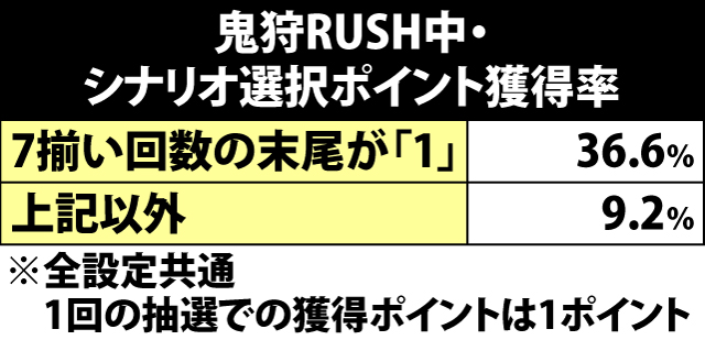 6.25.1 鬼狩RUSH中・シナリオ選択ポイント獲得率