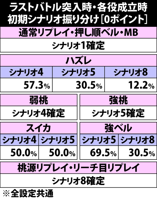 6.26.1 ラストバトル突入時・各役成立時の初期シナリオ振り分け