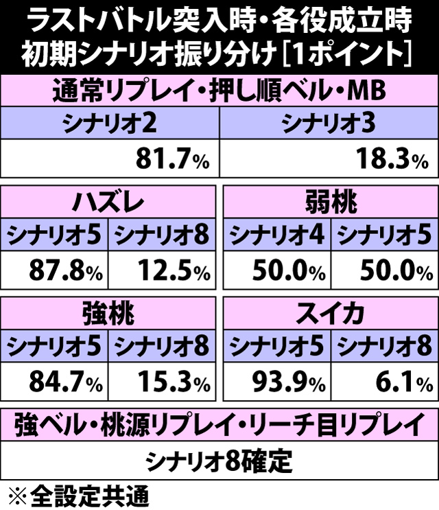 6.26.1 ラストバトル突入時・各役成立時の初期シナリオ振り分け