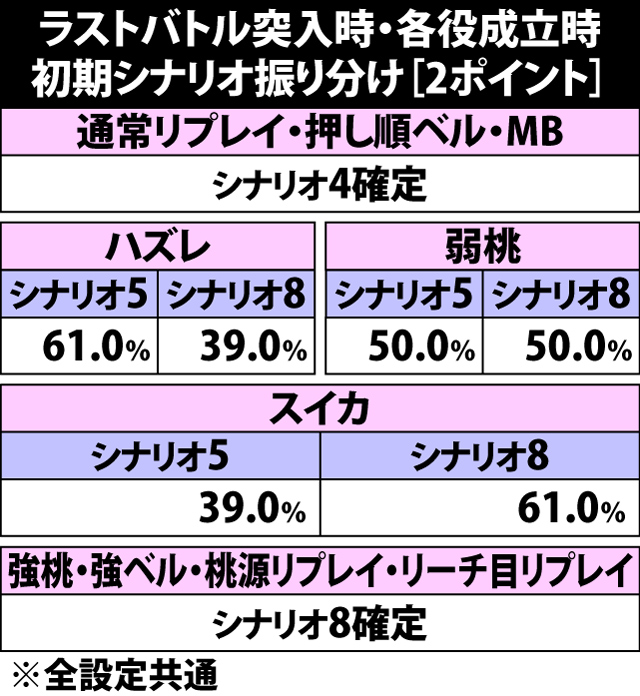 6.26.2 ラストバトル突入時・各役成立時の初期シナリオ振り分け