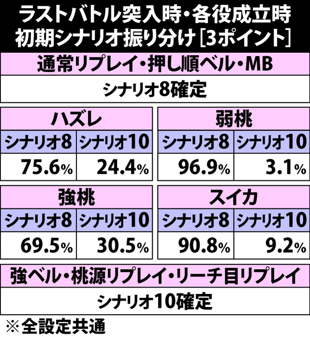 6.26.2 ラストバトル突入時・各役成立時の初期シナリオ振り分け