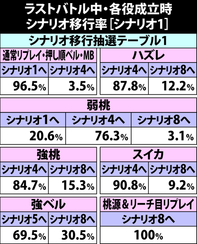 6.28.1 ラストバトル中・各役成立時のシナリオ移行率
