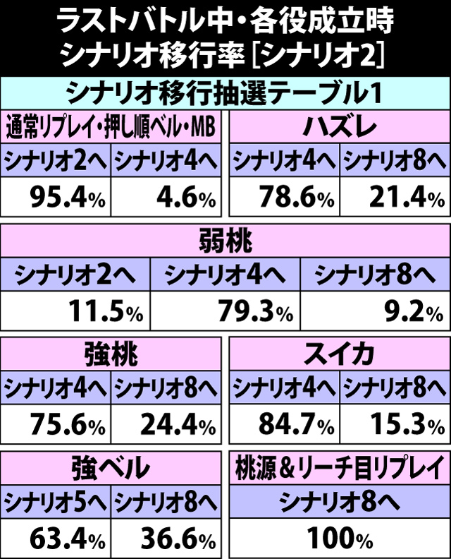 6.28.2 ラストバトル中・各役成立時のシナリオ移行率