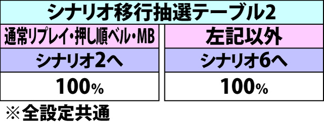 6.28.2 ラストバトル中・各役成立時のシナリオ移行率