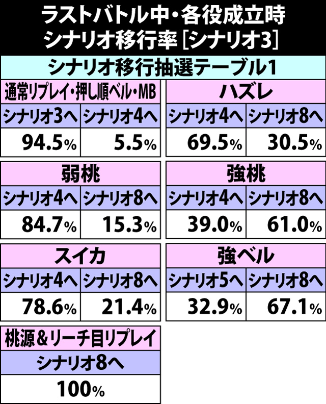 6.28.2 ラストバトル中・各役成立時のシナリオ移行率