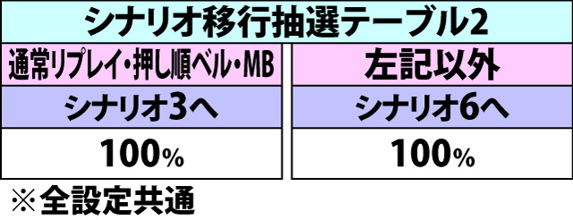 6.28.2 ラストバトル中・各役成立時のシナリオ移行率