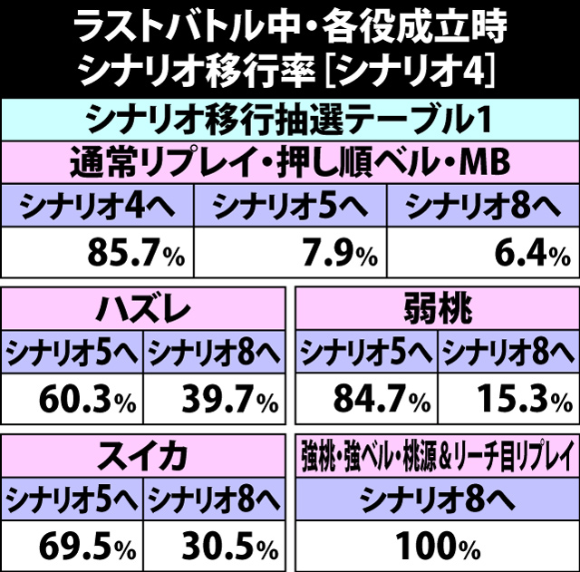 6.28.2 ラストバトル中・各役成立時のシナリオ移行率